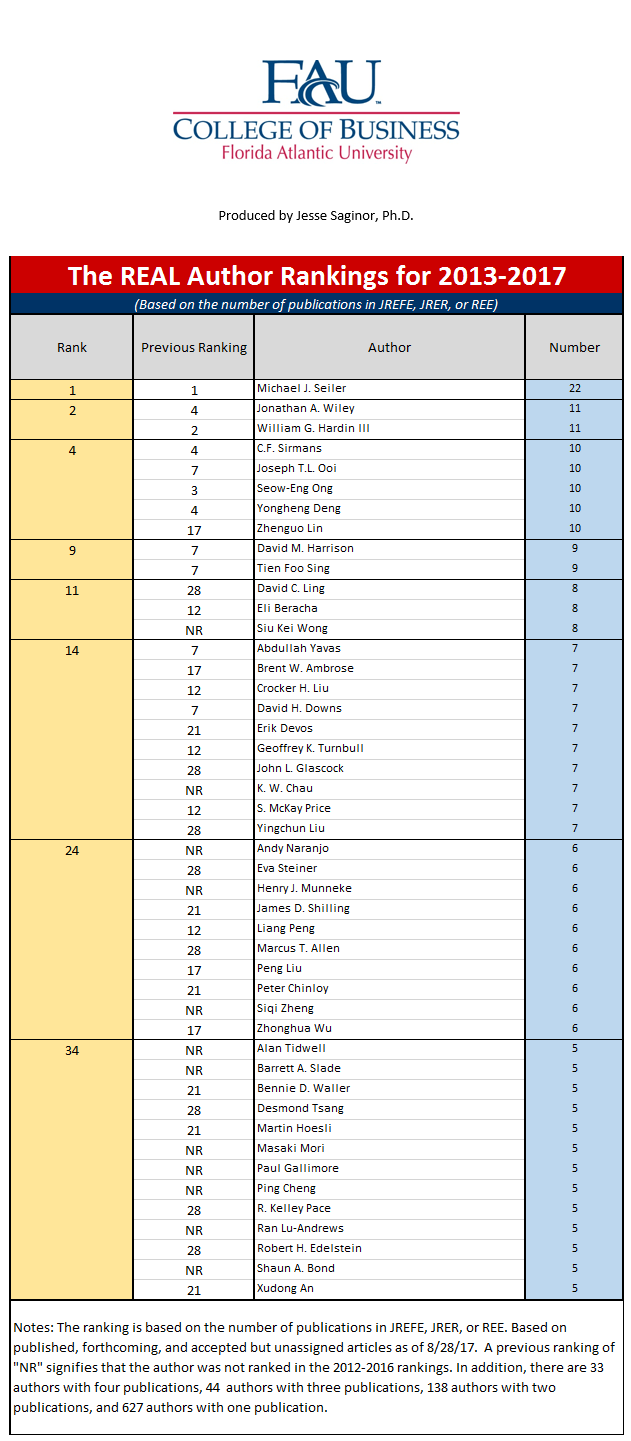 2013-2018 Real Estate Ranking by Author 