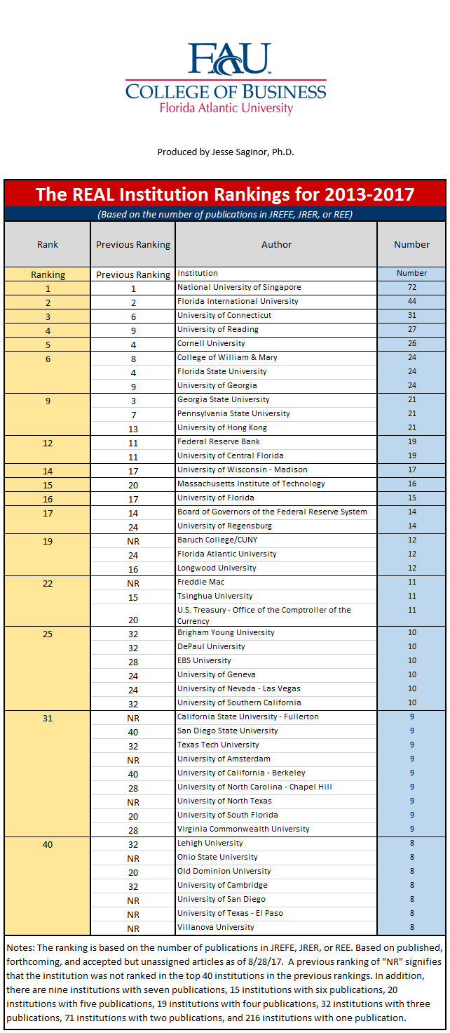 Real Estate Academic Rankings By Author And By Institution | Fau Business