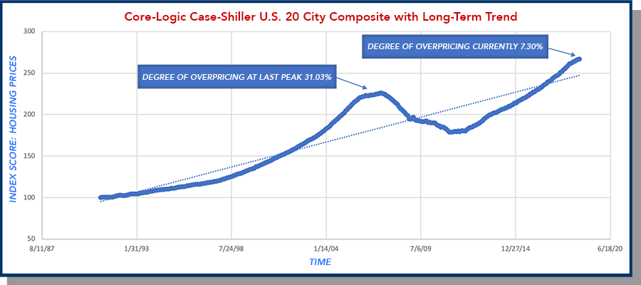 Core Logic Case Shiller Composite Long Term Trend