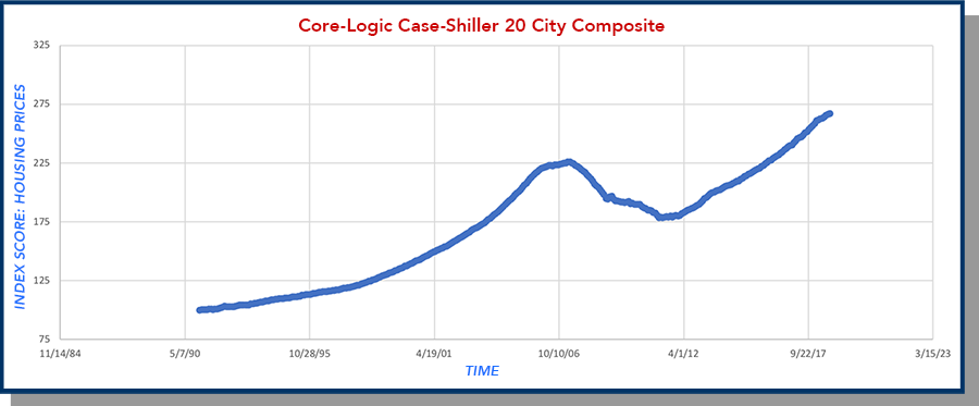 Core Logic Case Shiller Composite