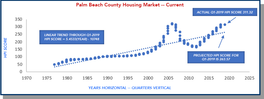 Palm Beach County current stats