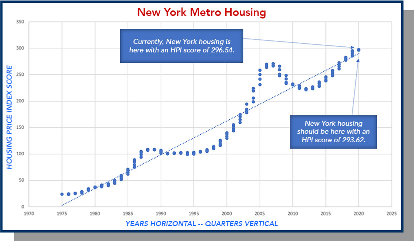 New York Metro Housing Market Graph