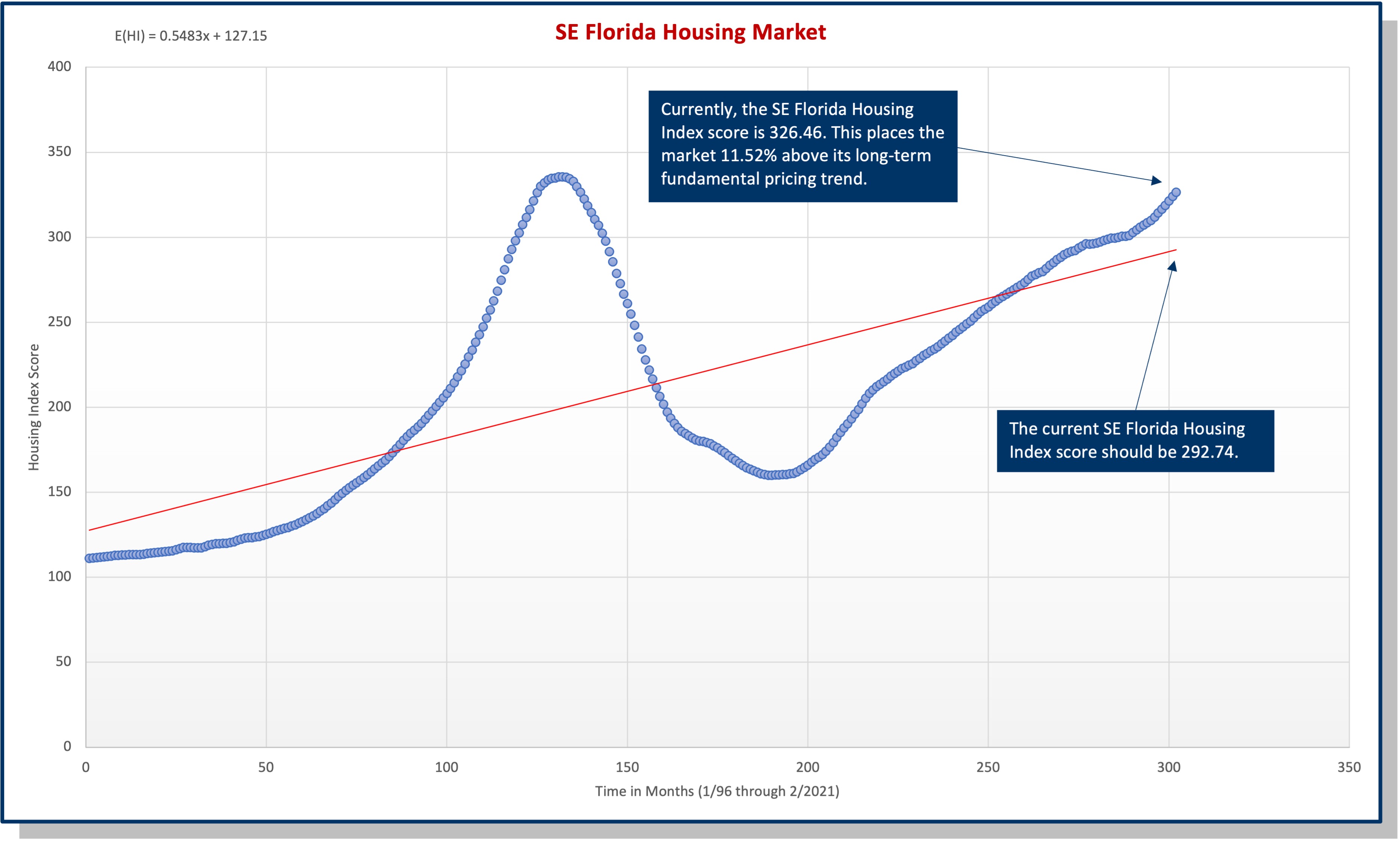 Southeast Florida Housing Prices