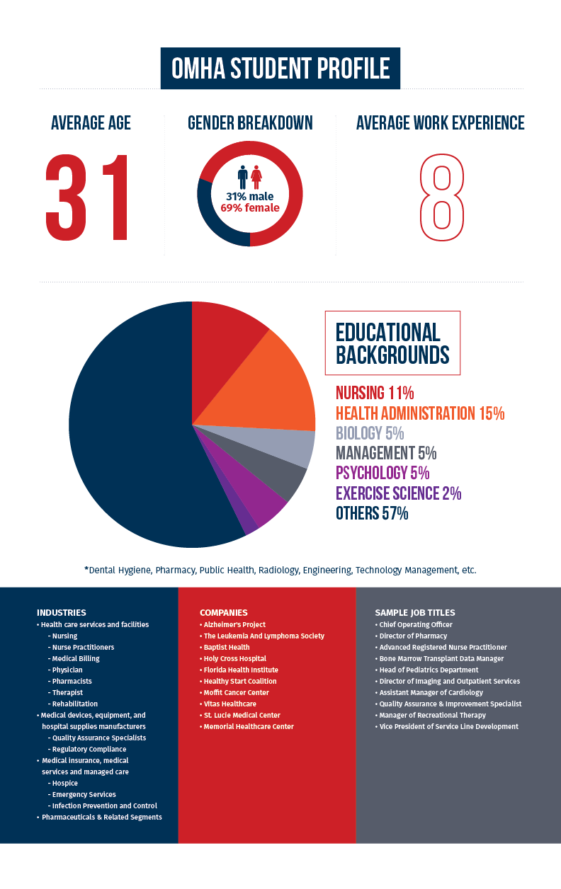 Online Master of Health Administration Student Profile