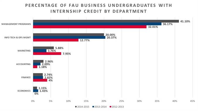 PercentInternshipsByDeptAndYear