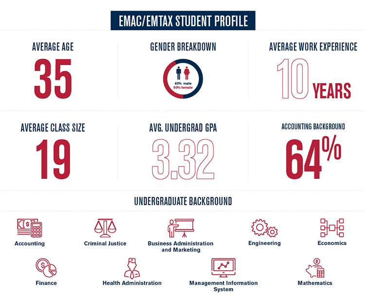 Student Profile EMAC EMTAX